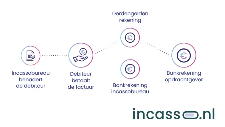 wat-zijn-derdengelden-1