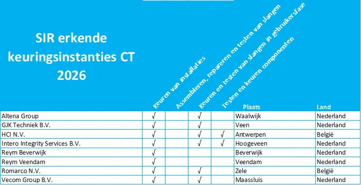 sir-erkende-keuringsinstanties-ct-2026