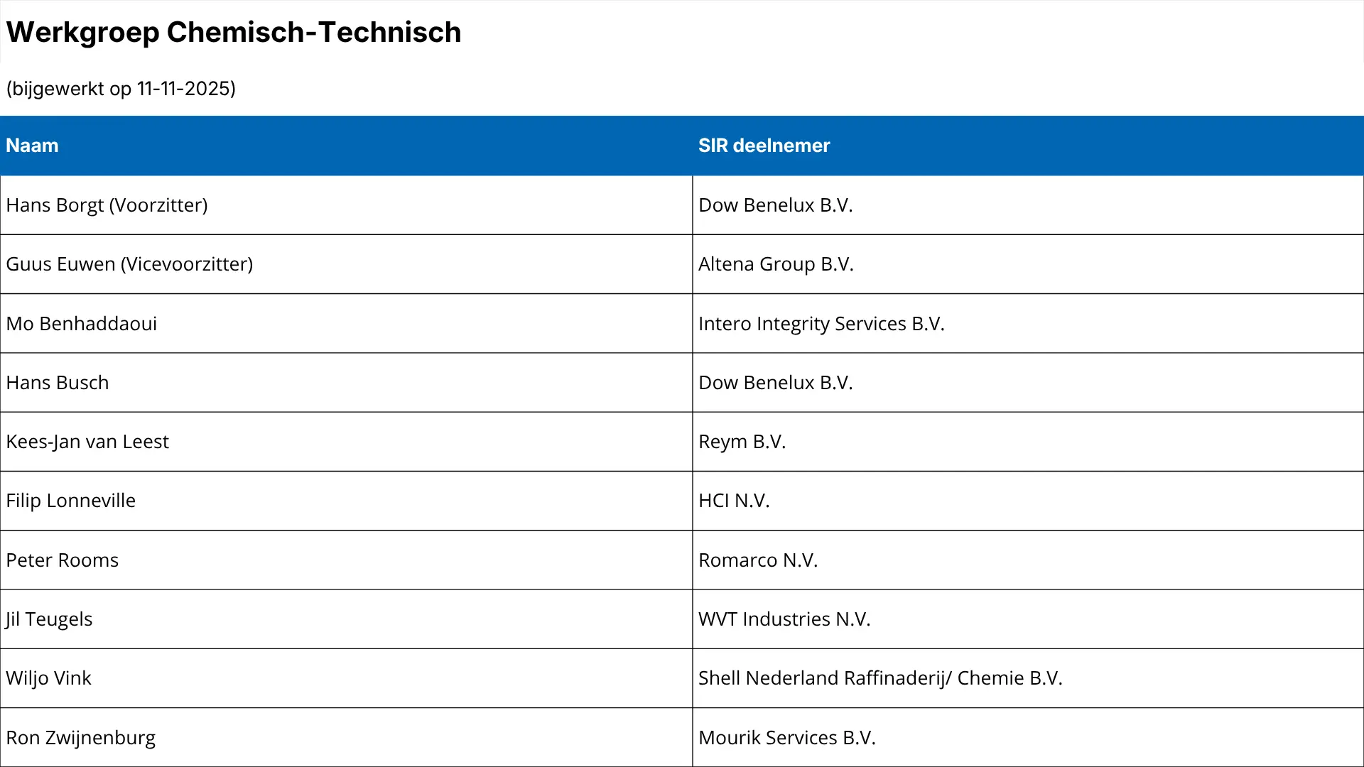 Overzicht w.g. Chemisch Technisch