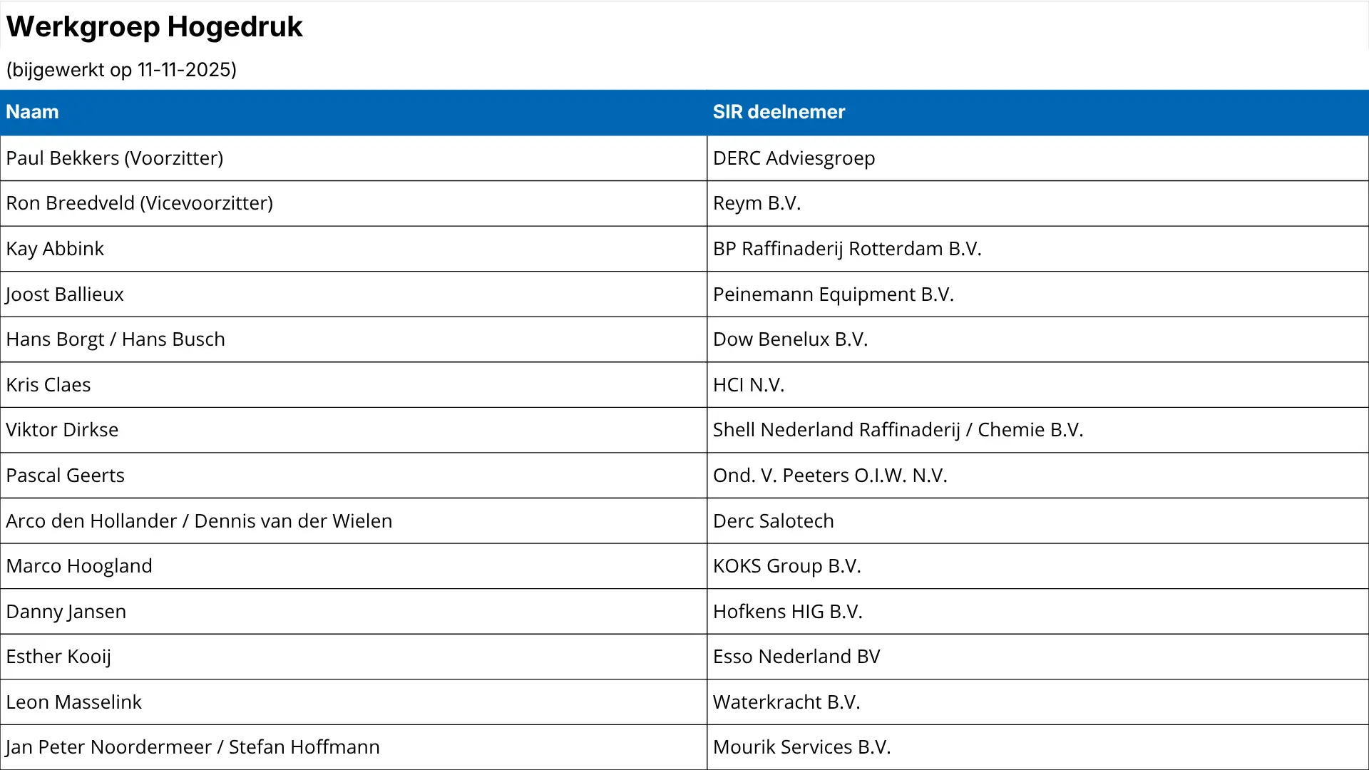 overzicht-werkgroep-hogedruk-voor-frontwebsite-bijgewerkt-op-11-11-2025
