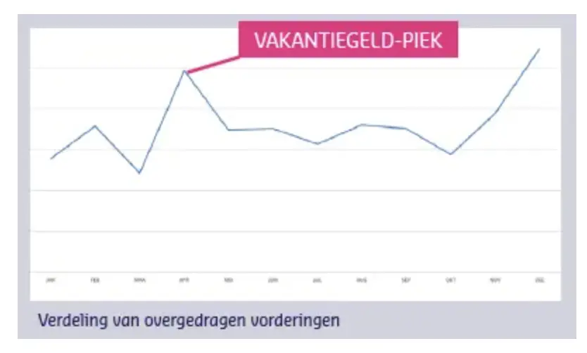 vakantiegeld-instroom-incassozaken