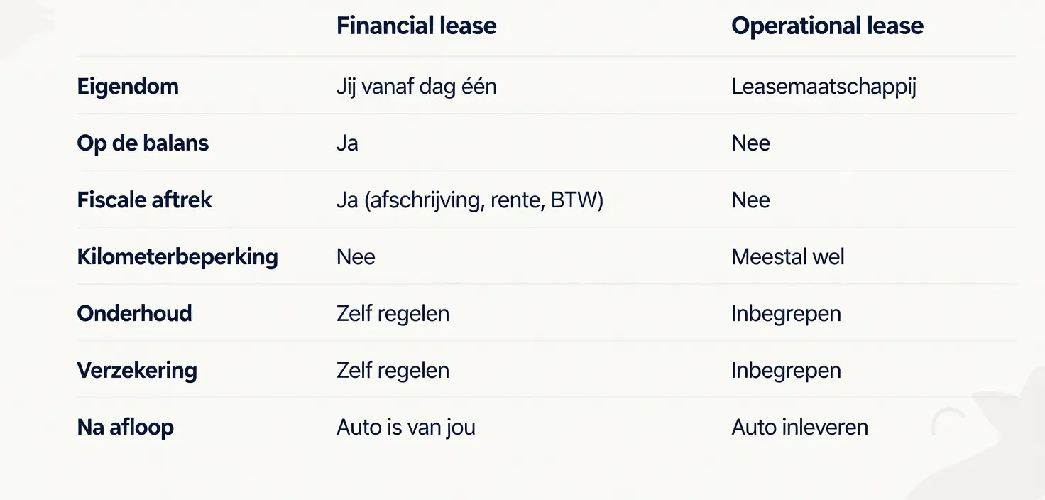 verschil-financial-en-operatonal-lease